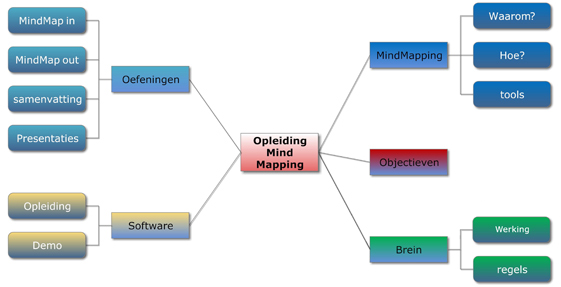 Opleiding Mind Mapping