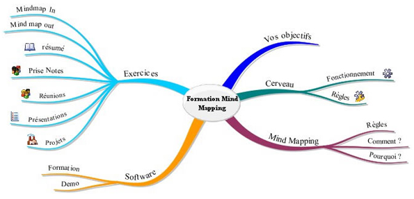 Formation Mind Mapping